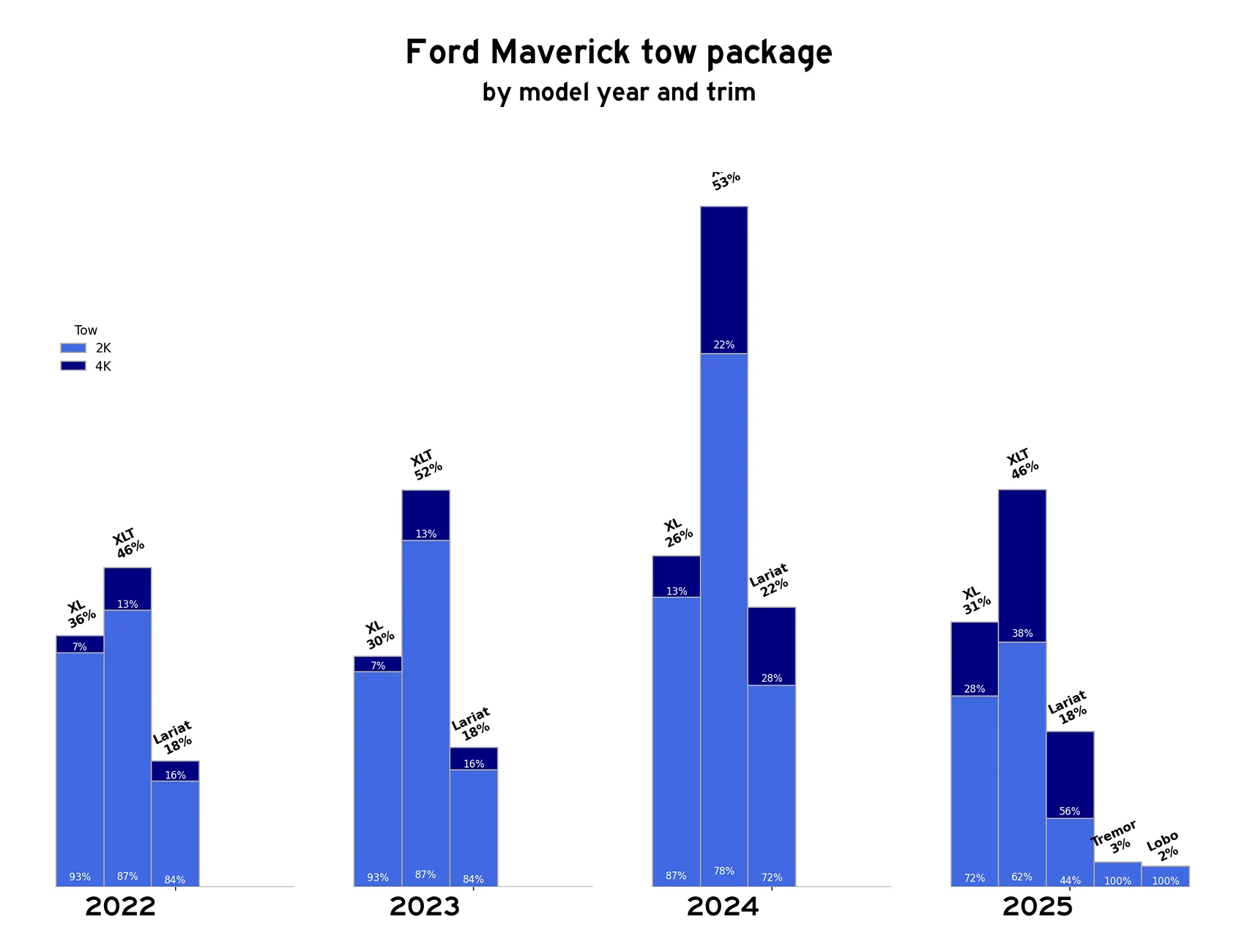 Ford Maverick A look at all Mavericks registered in NY (stats) - Ecoboost vs hybrid, packages, paint colors, etc. registrations_by_Model_Year_trim_0_To