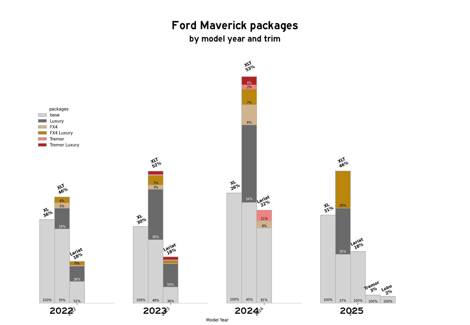 Ford Maverick A look at all Mavericks registered in NY (stats) - Ecoboost vs hybrid, packages, paint colors, etc. registrations_by_Model_Year_trim_2_packages