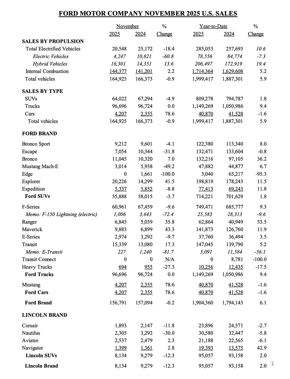 Ford Maverick November 2025 Maverick Sales & Production Figures: 9,883 Sold / 16,555 Produced ford sales figures november 2025