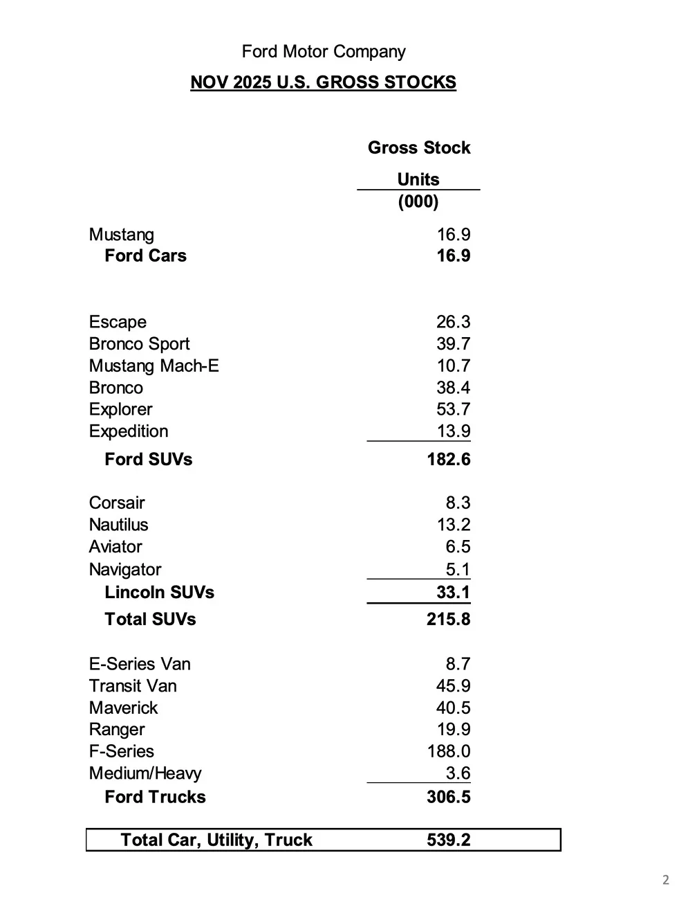 Ford Maverick November 2025 Maverick Sales & Production Figures: 9,883 Sold / 16,555 Produced Screenshot 2025-12-03 at 6.36.03 AM