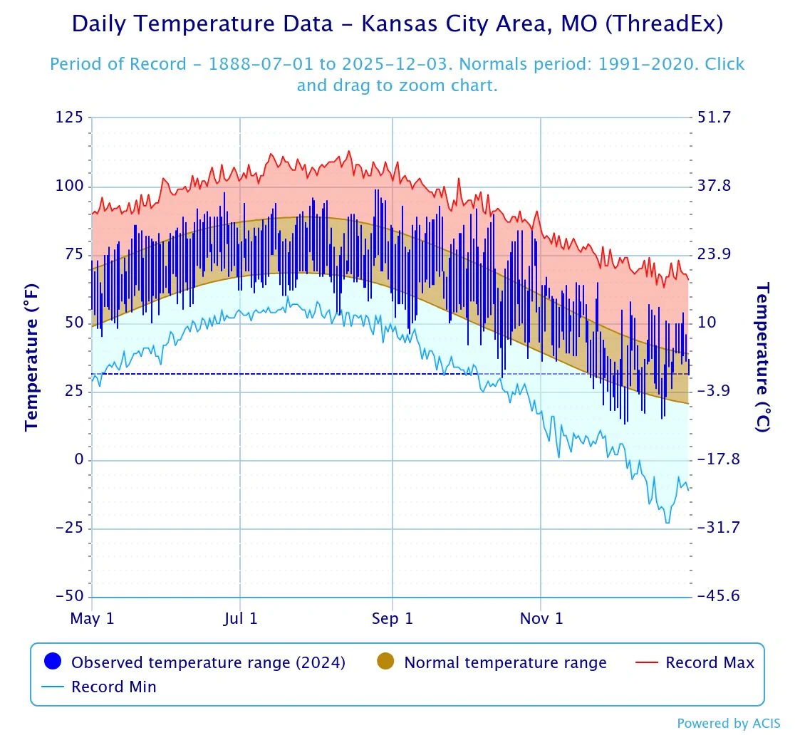 Ford Maverick Fuel efficiency winter driving KC temp 24