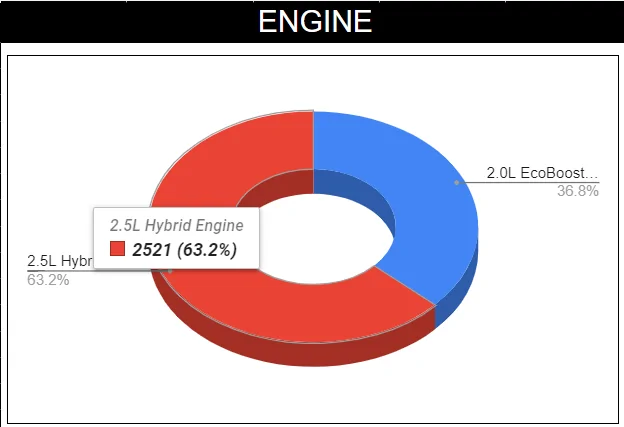 Ford Maverick Constraints / Commodities For January 2022 Engin