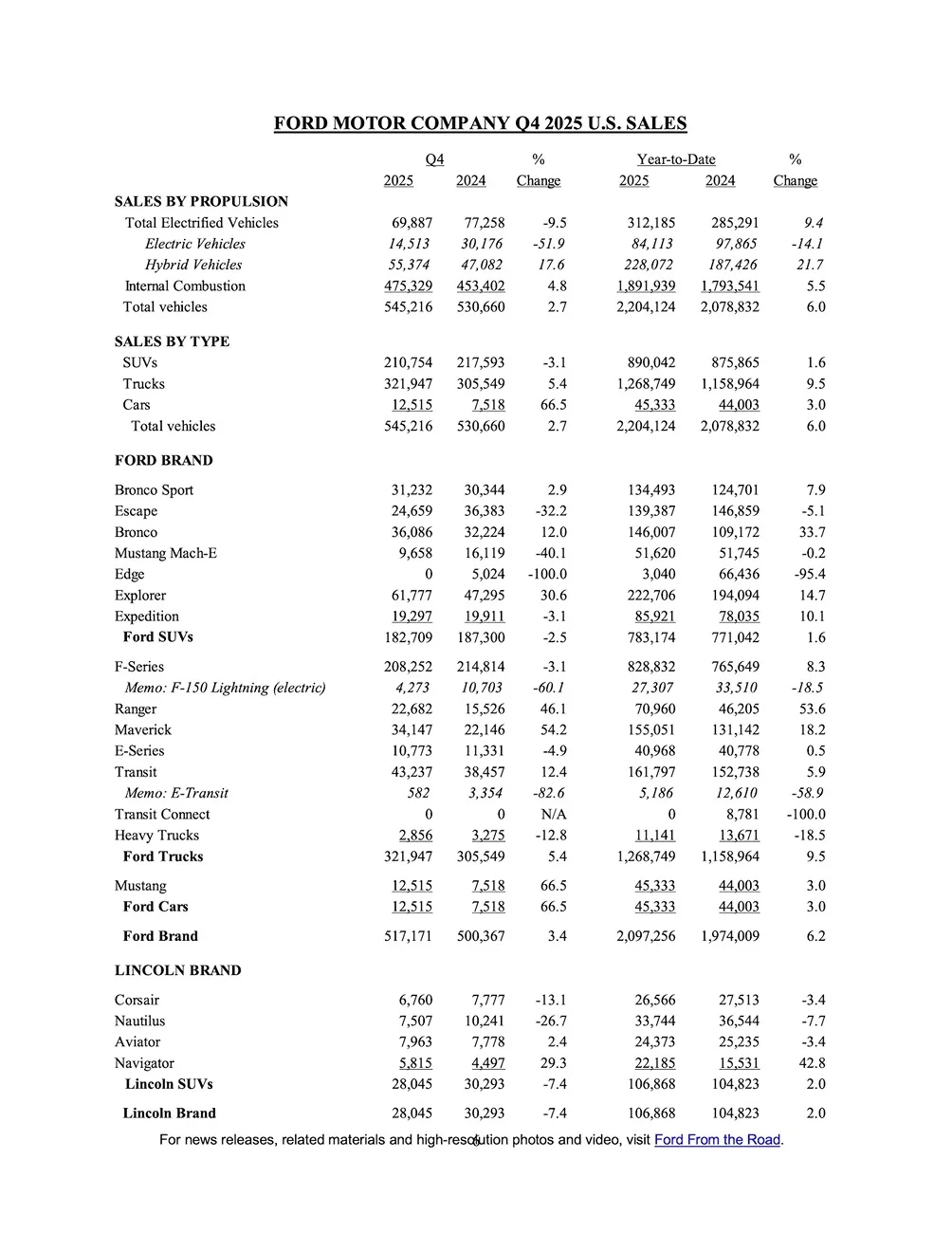 Ford Maverick Ford Maverick Achieves Q4 & Annual Sales Record in 2025 page 6