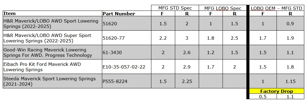 Ford Maverick Lowering Spring comparison chart (for Maverick Lobo) spring