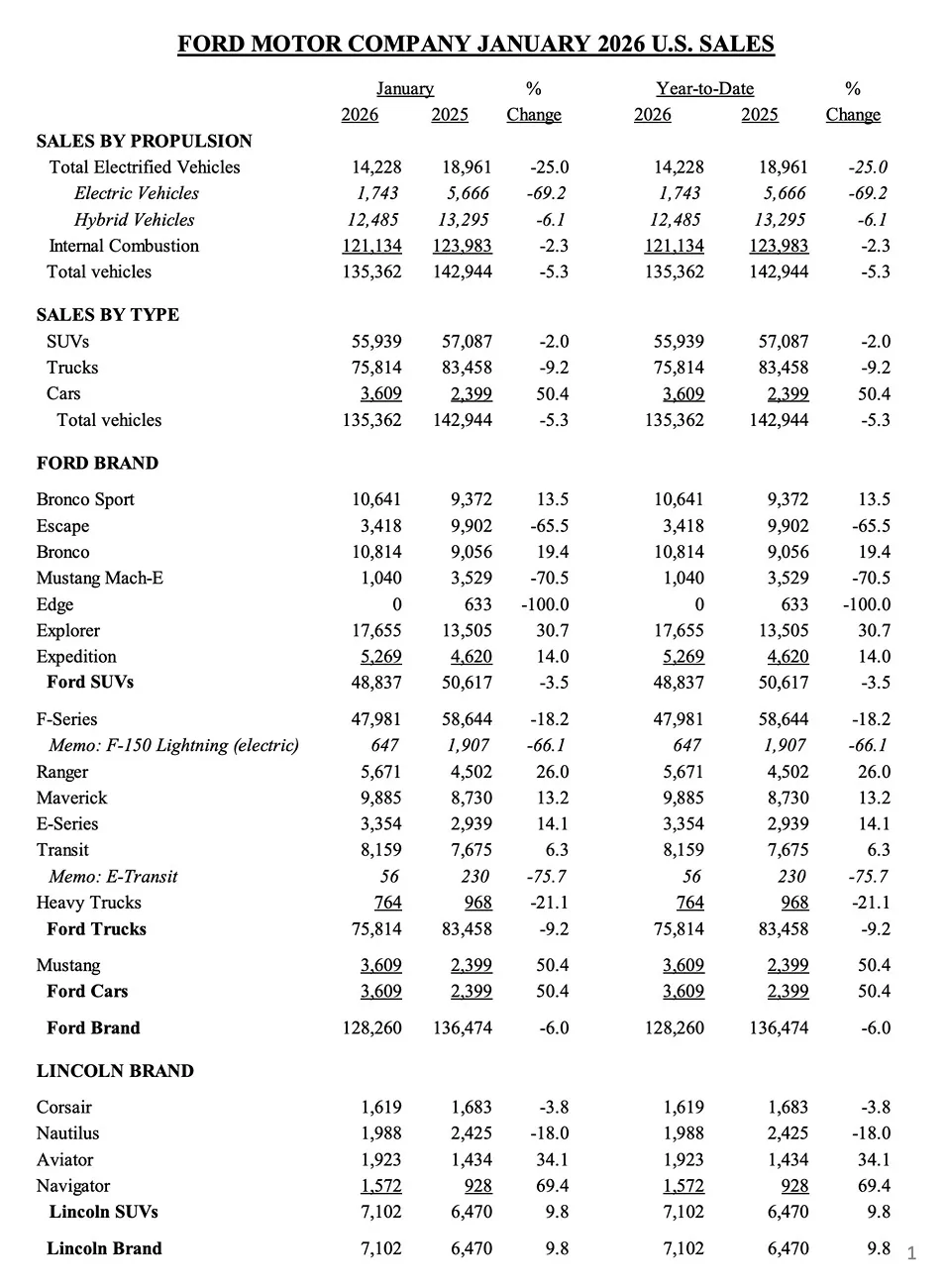 Ford Maverick Maverick Sales Increased 13.2% in January 2026 Screenshot 2026-02-09 at 8.10.13 AM