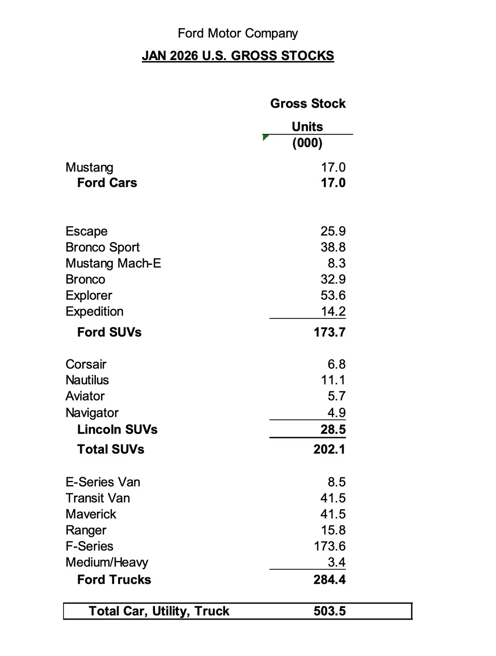 Ford Maverick Maverick Sales Increased 13.2% in January 2026 Screenshot 2026-02-09 at 8.10.20 AM