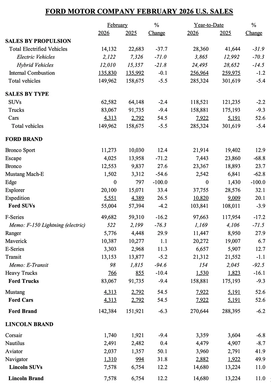 Ford Maverick Maverick continued strong sales in February 2026 Ford sales numbers February 2026 1