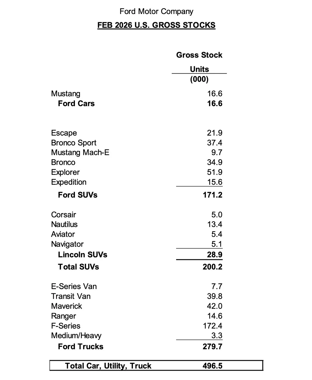 Ford Maverick Maverick continued strong sales in February 2026 Ford sales numbers February 2026 3