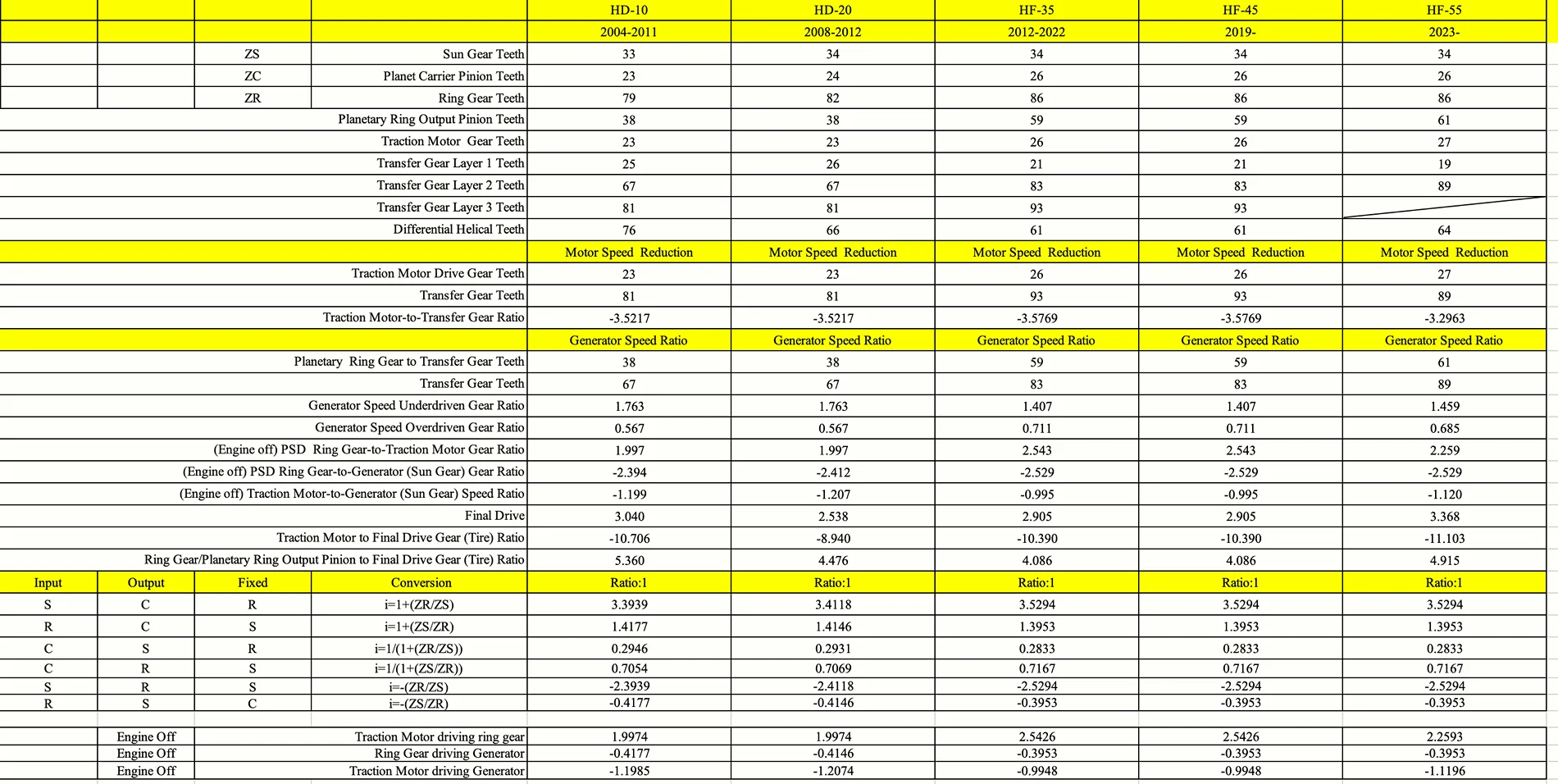 Ford Maverick 2025 Hybrid Gear Ratios & HF45 Transaxle Technical Info Screenshot 2026-03-21 at 15.23.41