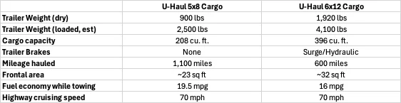 Ford Maverick A Tale of Two U-Haul Trailers (Towing Report) 1774645658618-yf