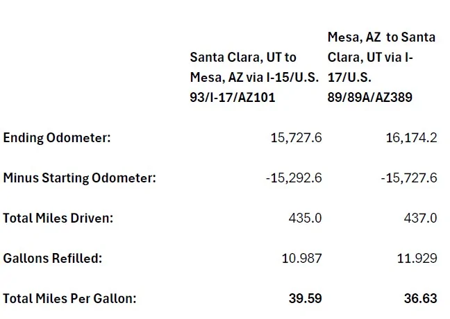 Ford Maverick Real World Measured Fuel Mileage Measured Fuel Mileage Trip to and from Arizona