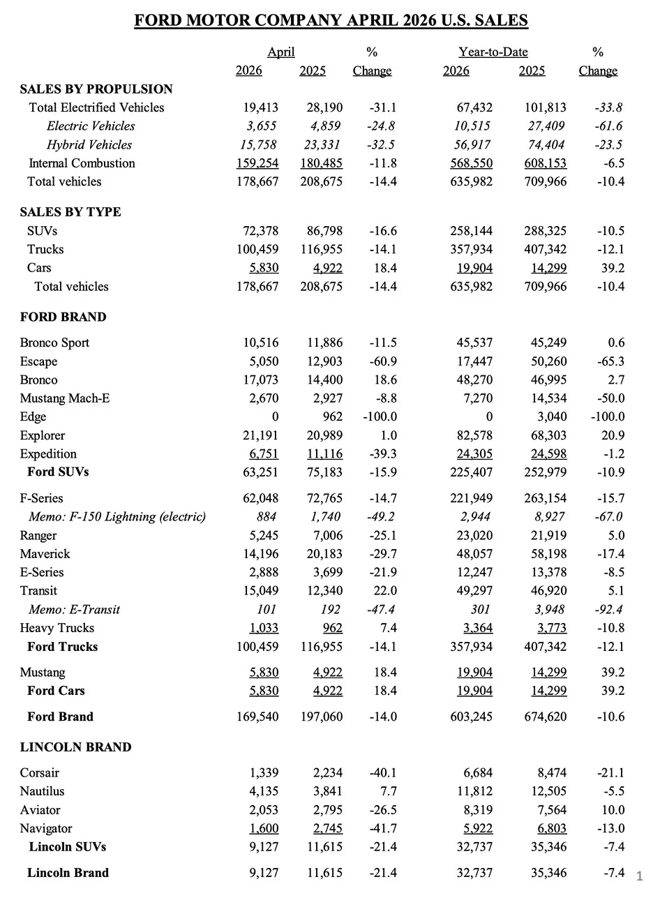 Ford Ranger Ranger Sales Report: 5,245 in April 2026 {filename}