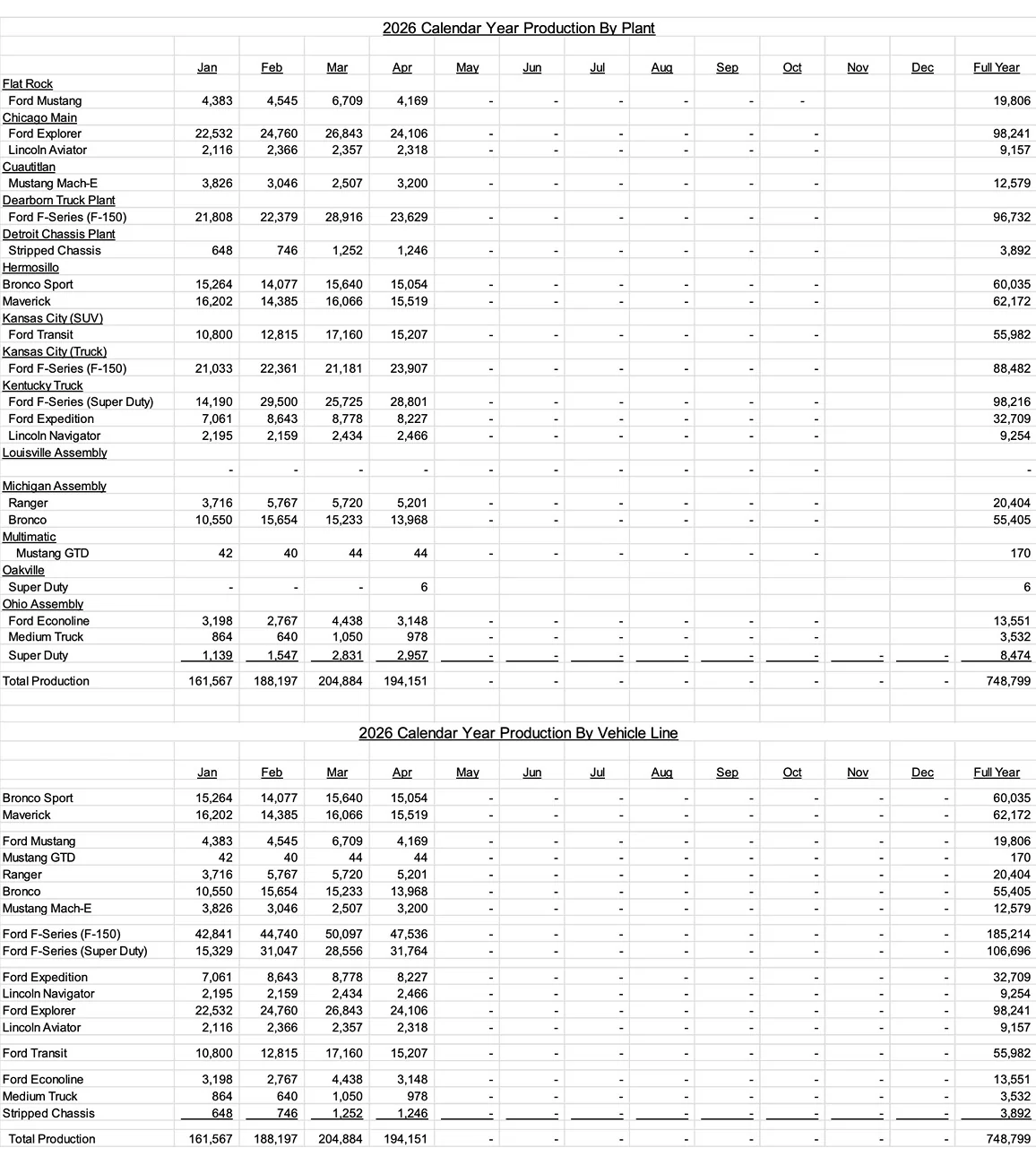 Ford Ranger Ranger Sales Report: 5,245 in April 2026 {filename}