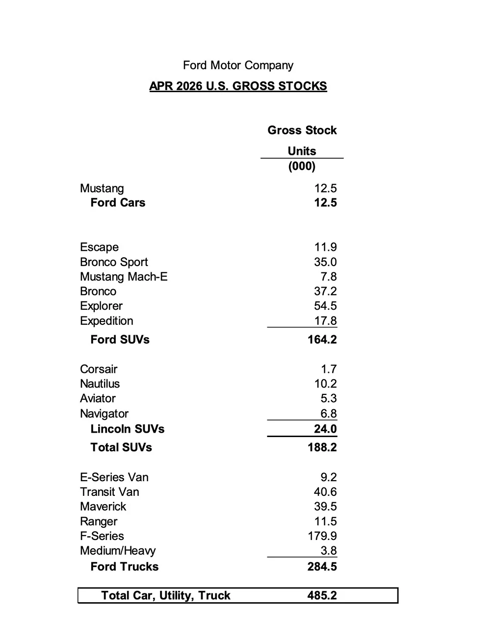 Ford Ranger Ranger Sales Report: 5,245 in April 2026 {filename}