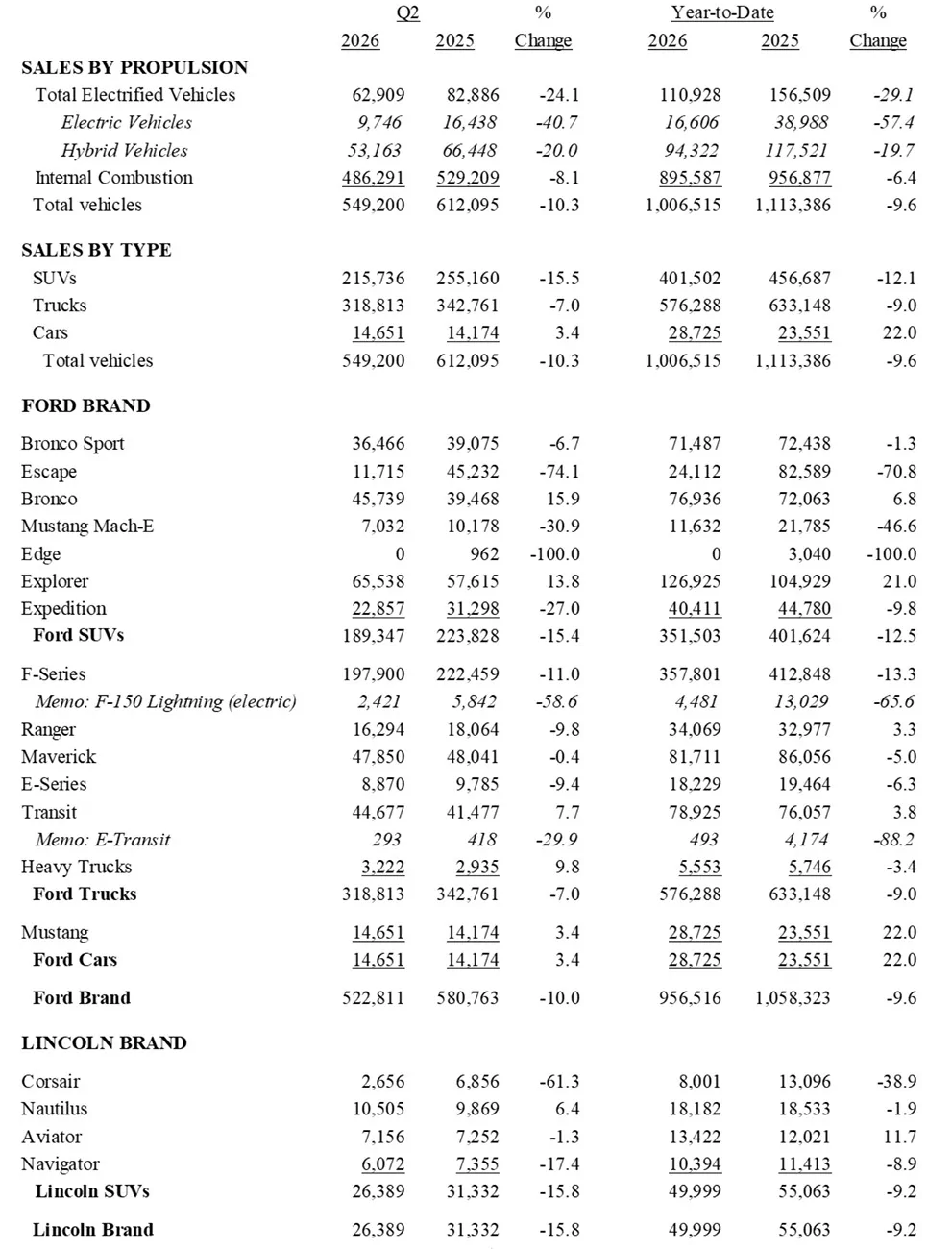Ford Maverick Maverick Hybrid Sets Sales Record in Q2 2026 Screenshot 2026-07-03 at 10.33.06 AM