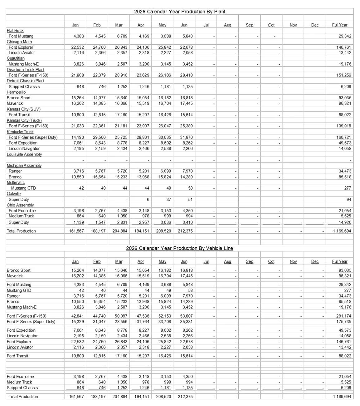 Ford Maverick Maverick Hybrid Sets Sales Record in Q2 2026 Screenshot 2026-07-03 at 10.32.17 AM