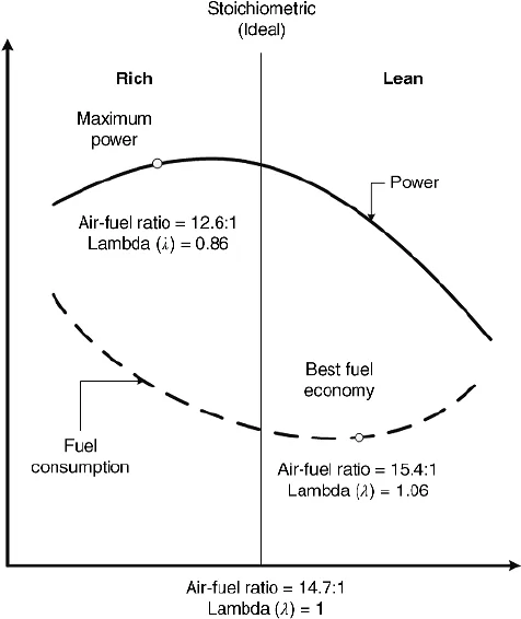 Ford Maverick Real world comparison: Eco Mode vs. Sport Mode on Hybrid Maverick (tried to keep short) Effects-of-air-fuel-ratio-variation-on-the-fuel-economy-and-power-generation-of-a