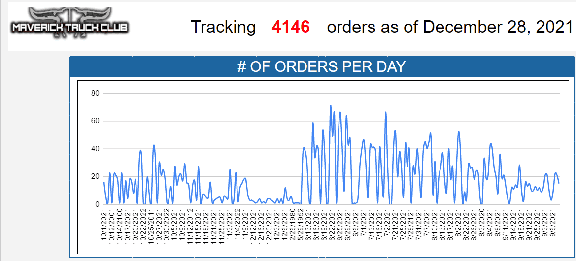 Ford Maverick Hybrid Orders by Month are they available Tracker.PNG