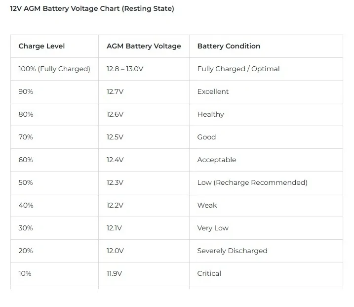 AGM Battery Voltage at rest chart.webp