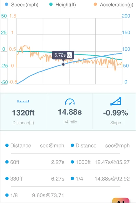 Ford Maverick 1/4 Mile Dragstrip results from my 2025 AWD XLT 2.0 EB Maverick 1784841948711-r7