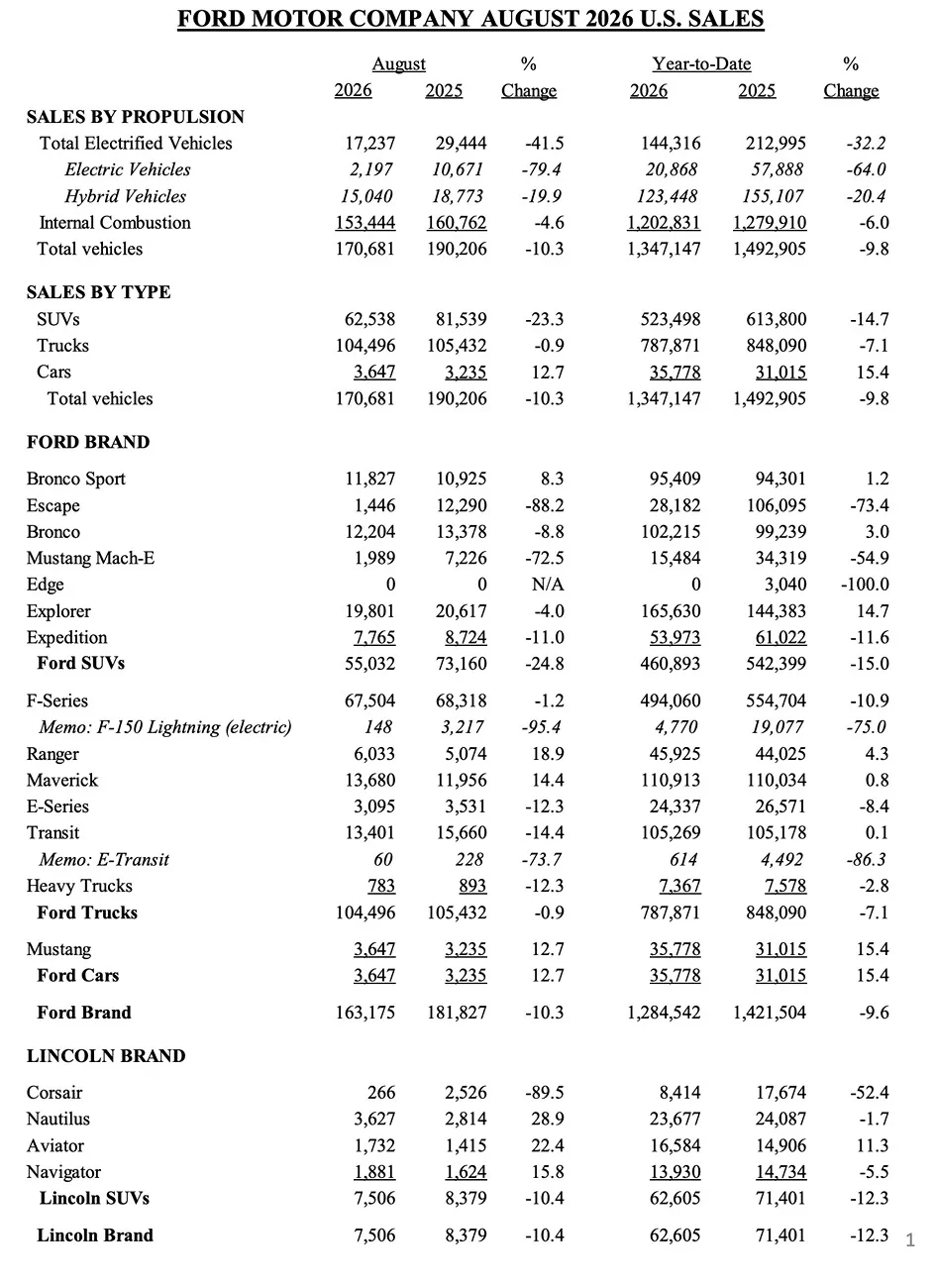 Ford Ranger Ranger Sales & Production Report - August 2026 {filename}