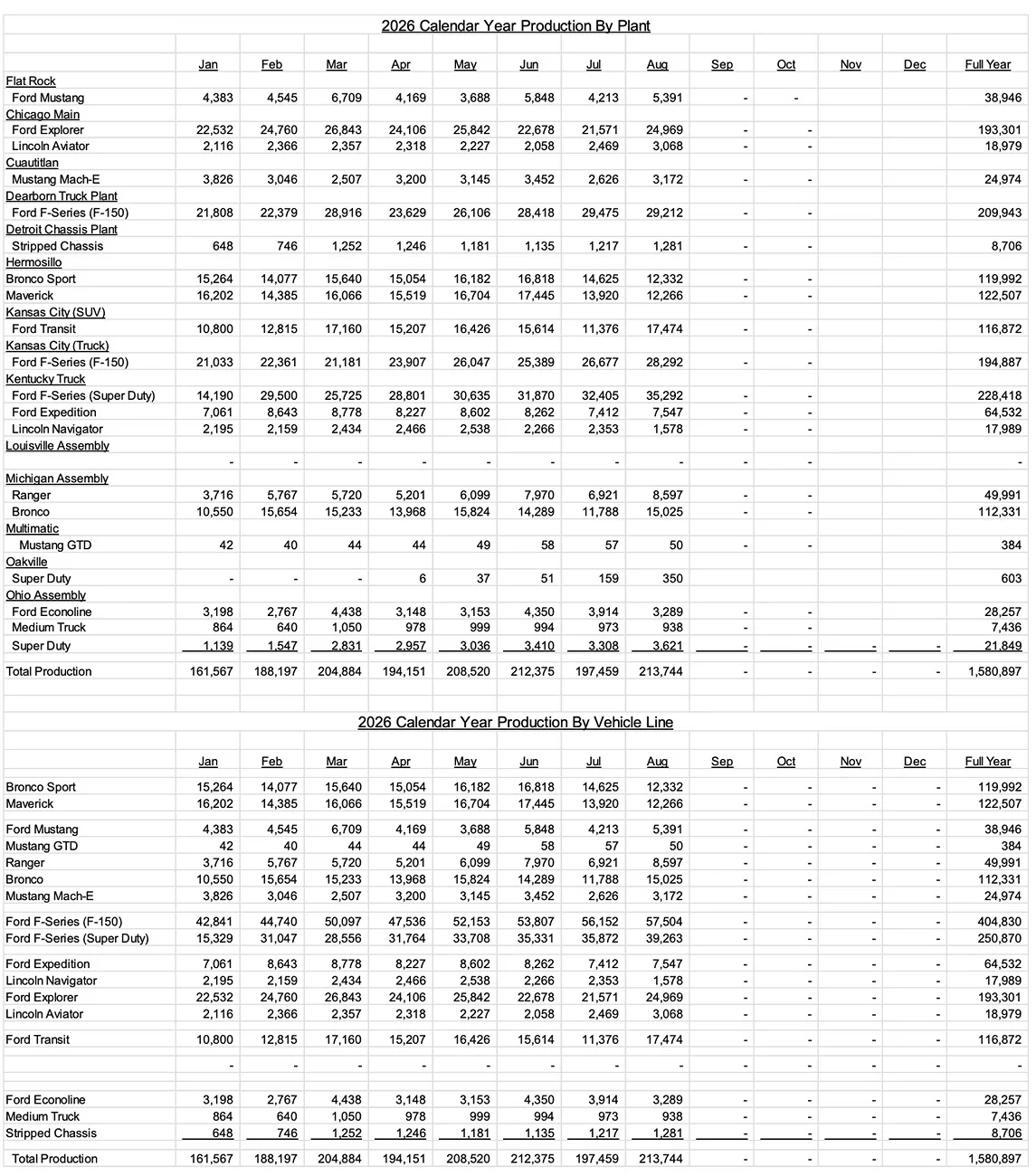 Ford Ranger Ranger Sales & Production Report - August 2026 {filename}