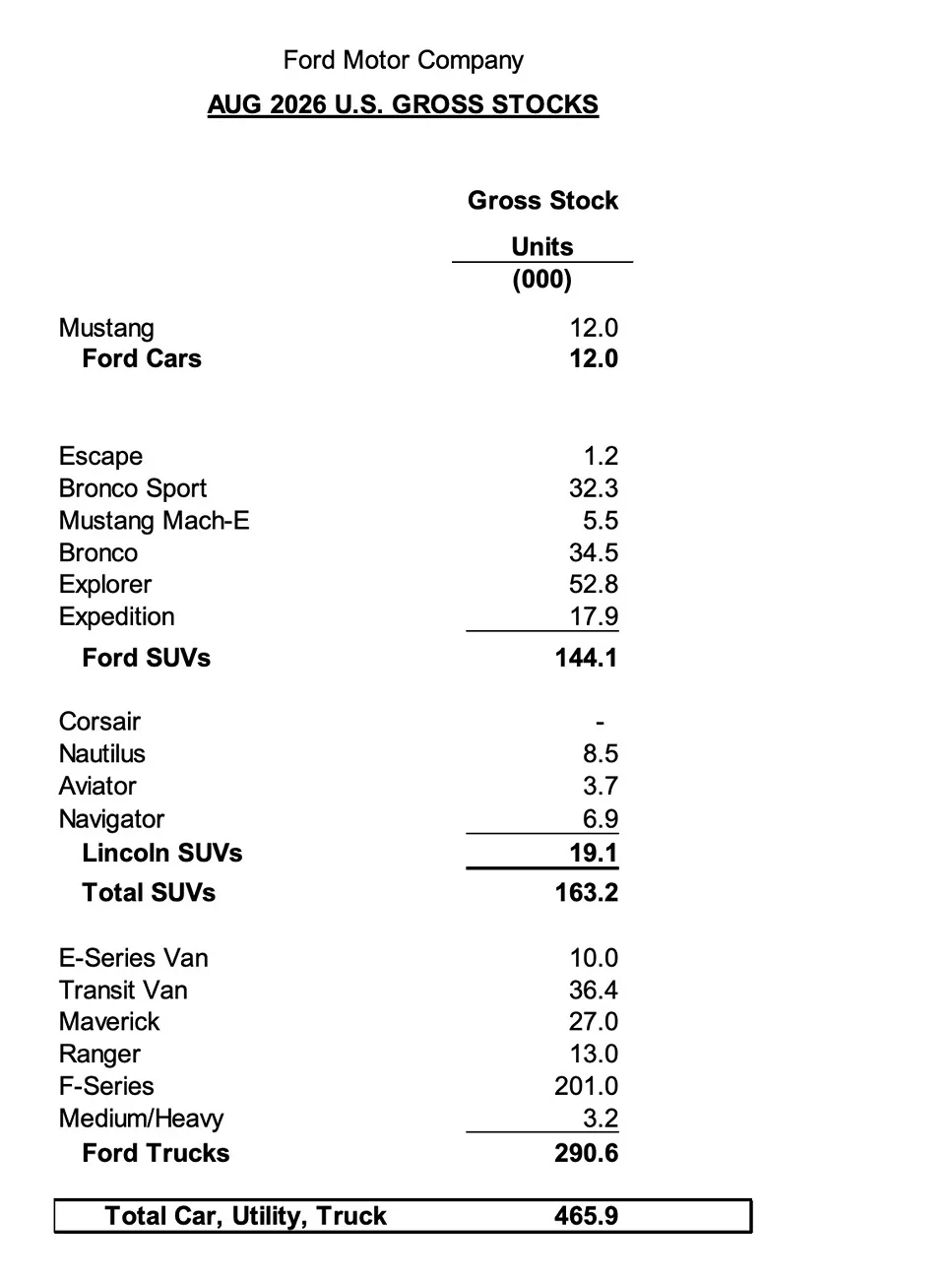 Ford Ranger Ranger Sales & Production Report - August 2026 {filename}