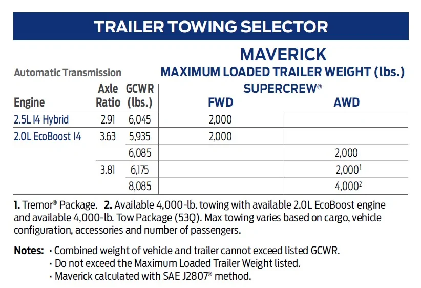 Ford Maverick Tremor tow time. Whatcha think? 2024 Maverick towing GCWR