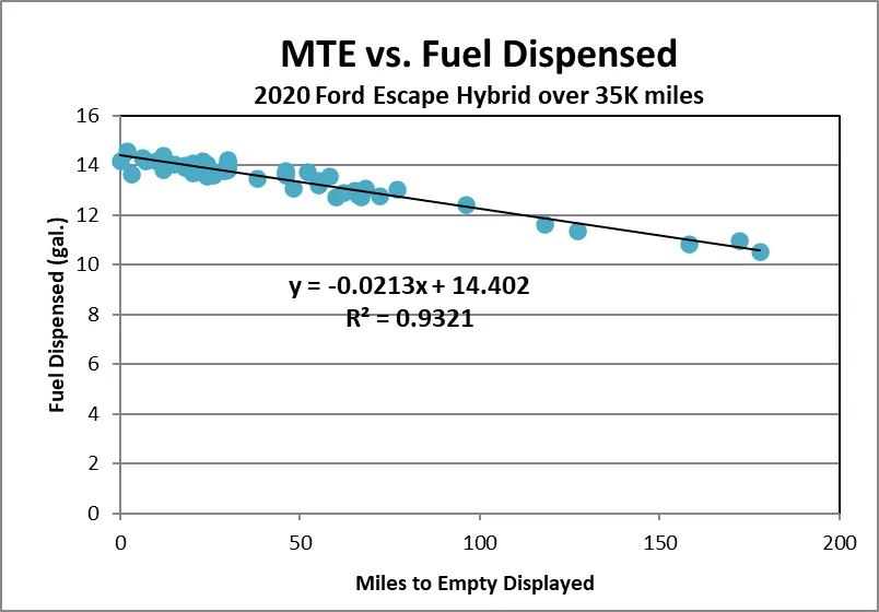 Ford Maverick First time fueling hybrid:13.74 gallon at the pump w/ 20 miles to empty 1640998387604
