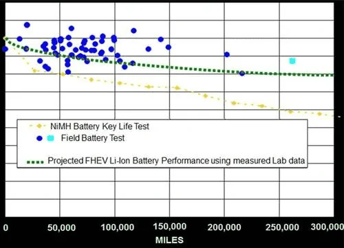 Ford Maverick How long should the Hybrid Battery Last? 1641254151715