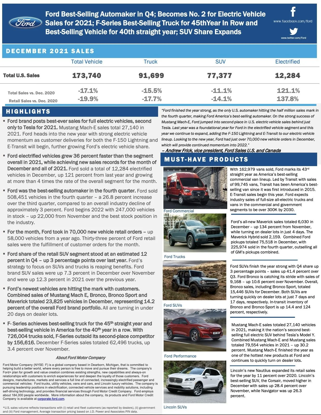 Ford Maverick 📈 Maverick December 2021 Sales & Production Numbers: 6,030 Sold / 5,491 Produced 2021 Ford Bronco December Sales and Production Figures 4