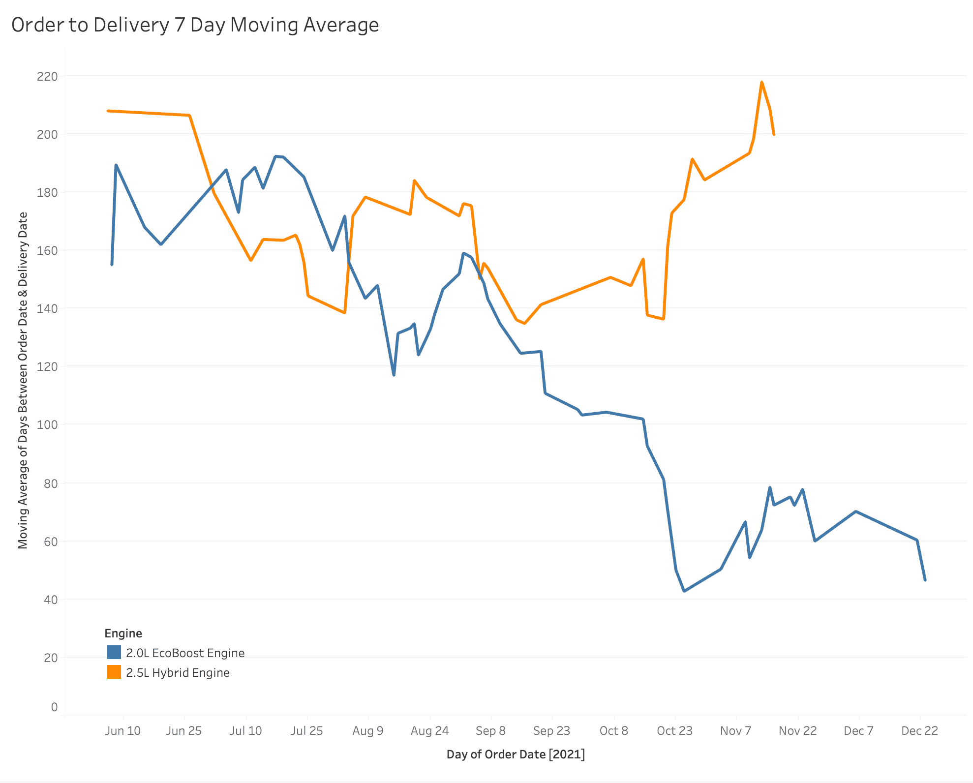 Ford Maverick 📈 Our 2022 Maverick Order Stats / Take Rates From 4,000+ Submissions Maverick Delivery Delay