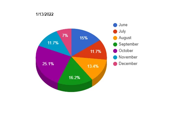 Ford Maverick Statistics of those who are still waiting pie-chart