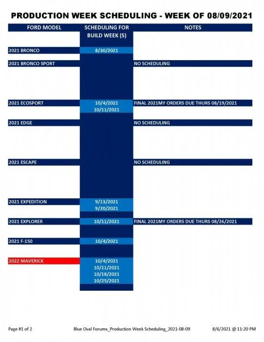 Ford Maverick Next week's (8/9) Maverick production scheduling will cover all October build weeks 2021 Maverick production scheduling