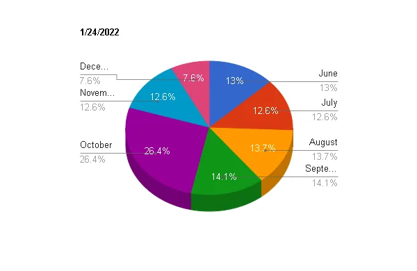 Ford Maverick Statistics of those who are still waiting pie-chart (8)