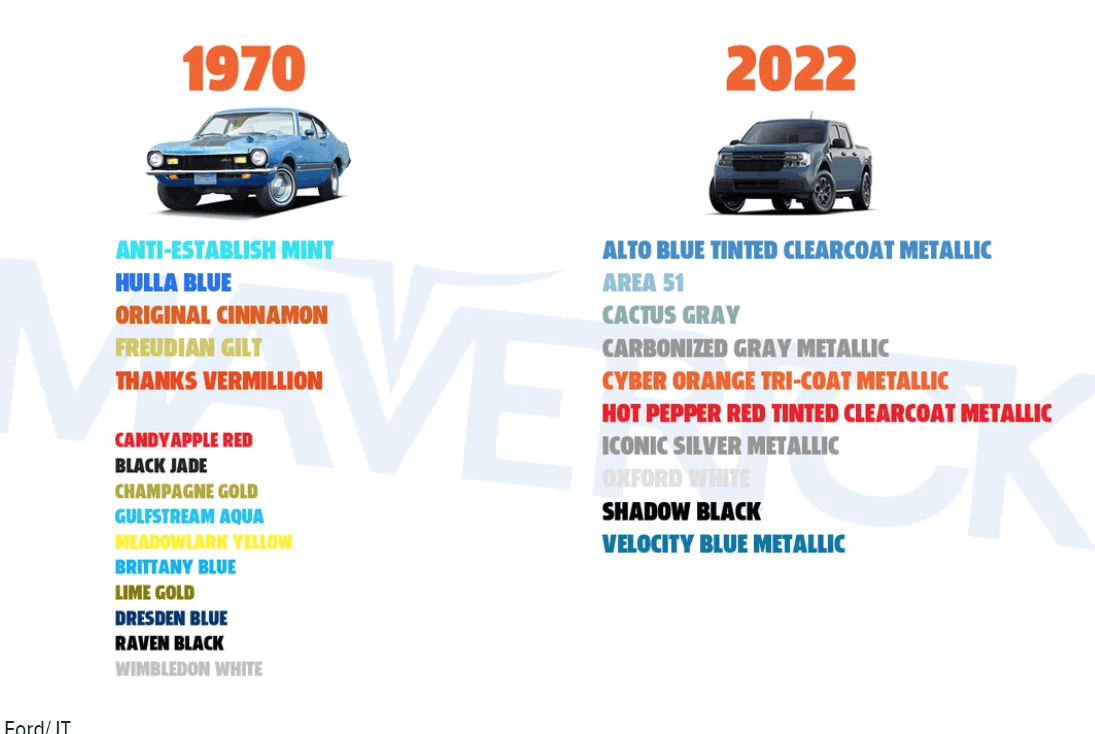 Ford Maverick The 1970's were so much fun! Classic Maverick colors 1643291694733