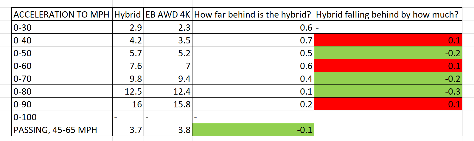 Ford Maverick FYI. Looks like 2.5 Hybrid owners need not fear 2.0 Ecoboosts on the streets. 1643564179837