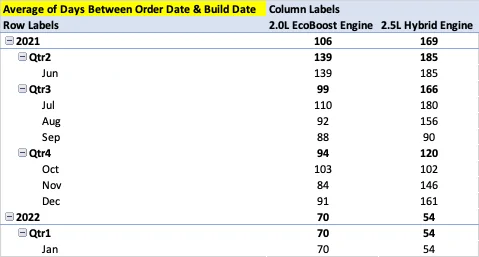 Ford Maverick 📊 Maverick Order Tracking List & Stats [Enter Yours!] 1644023786194