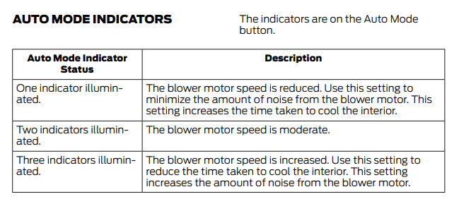 Ford Maverick How does the 'Auto' button work in the climate control? 1645140589986