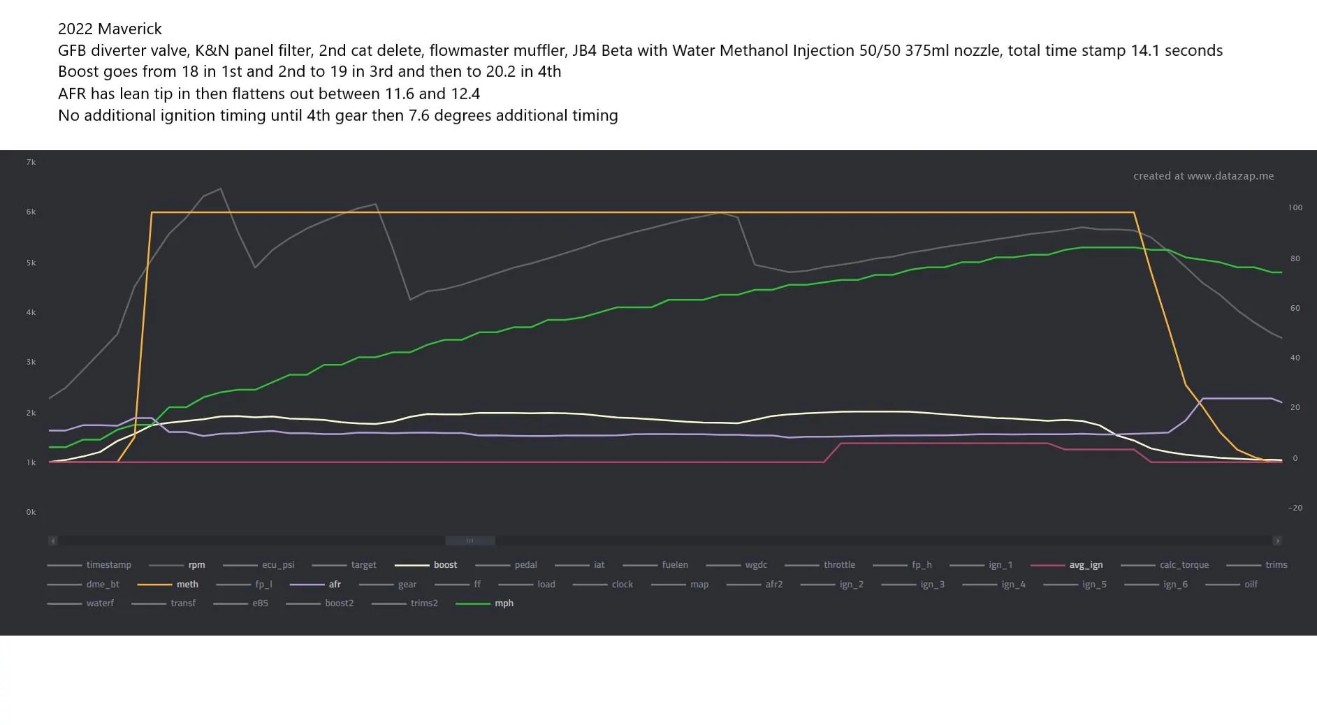Ford Maverick JB4 with Snow Water Methanol Injection 1st data log with wmi
