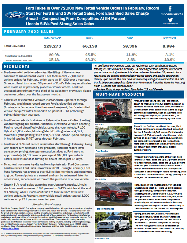 Ford Maverick Ford February 2022 Sales from Ford Media 1646287622639