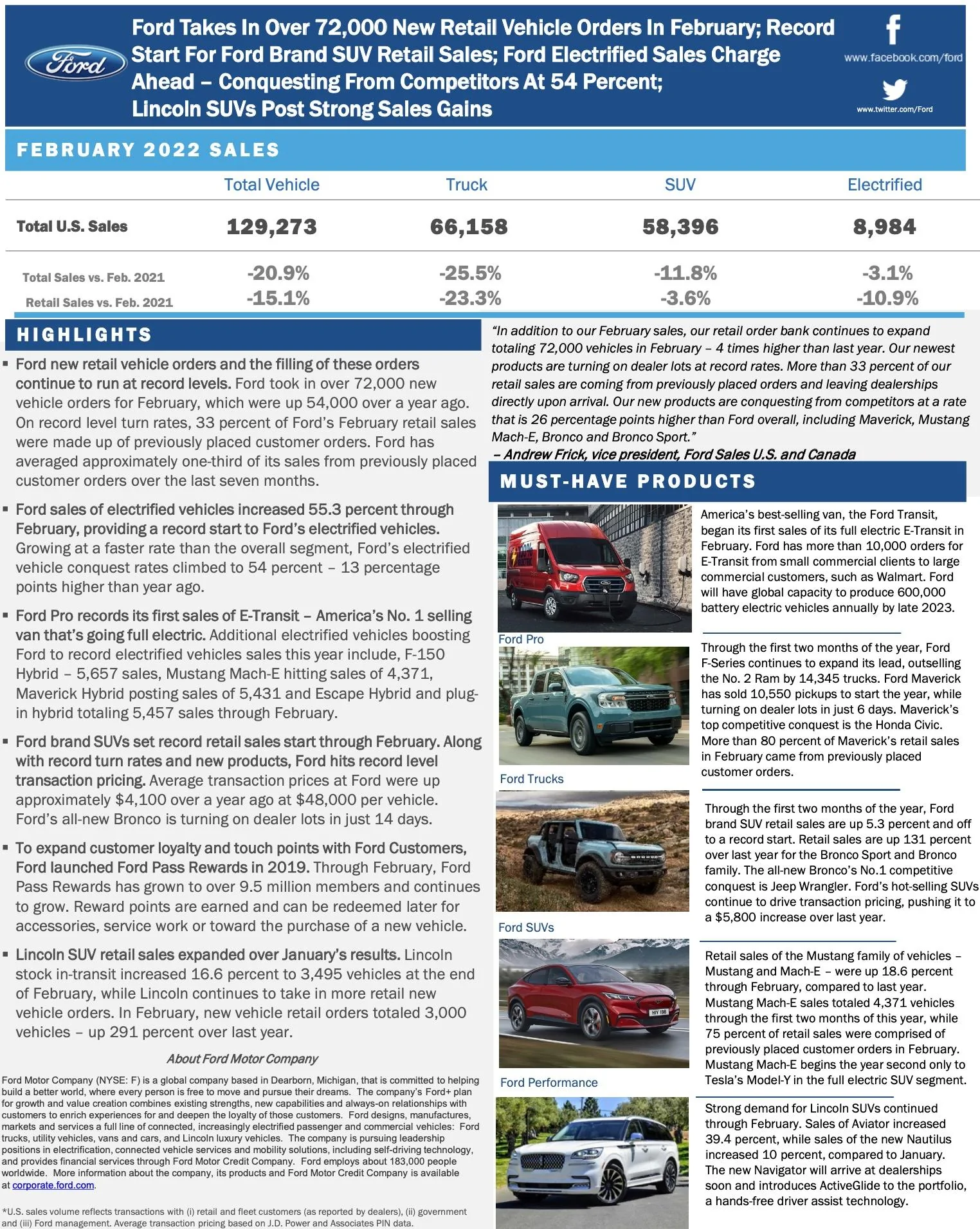 Ford Maverick 📈 Maverick February 2022 Sales: 4,037 Sold Screen Shot 2022-03-03 at 9.34.50 AM