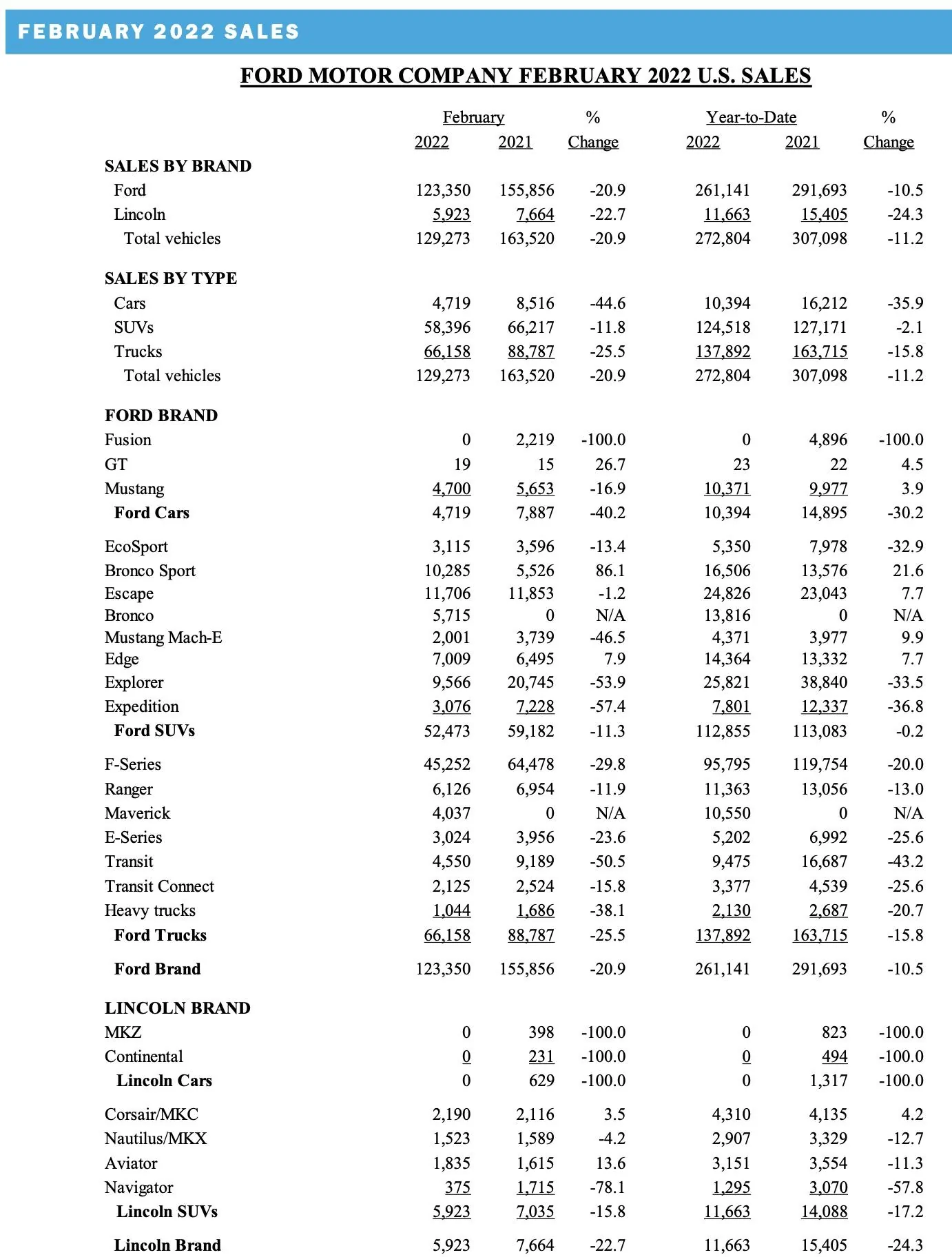 Ford Maverick 📈 Maverick February 2022 Sales: 4,037 Sold Screen Shot 2022-03-03 at 9.35.07 AM