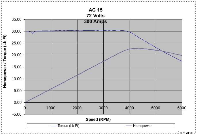 Ford Maverick Combined torque that Maverick hybrid will produce? AC15_300graph