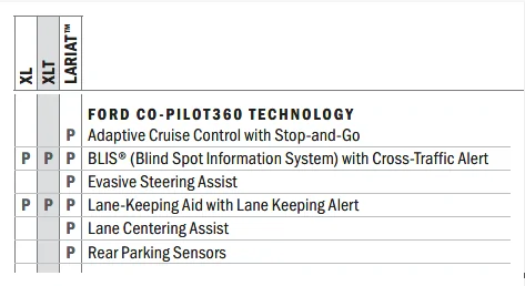 Ford Maverick Is co pilot 360 worth it ? 1648252739144