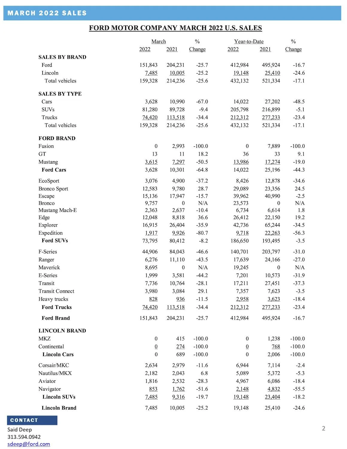 2022-ford-sales-mar-2.jpg