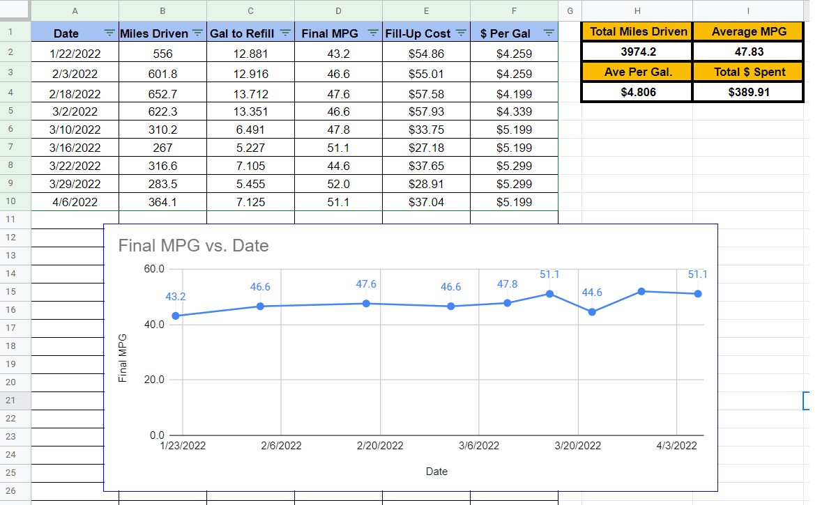 Ford Maverick Hypermiling ~50 MPG and over 600 miles per tank on Eco Mode Mav MPG