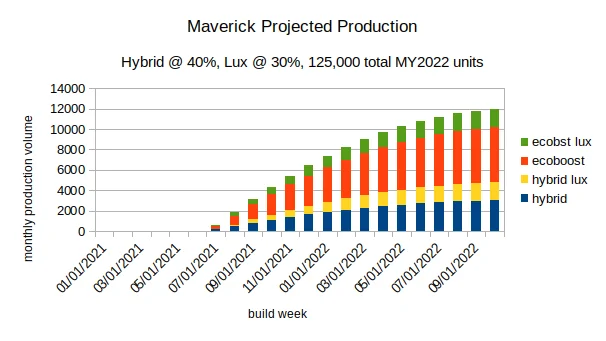 Ford Maverick Estimated Build Date Graph 1649871099982