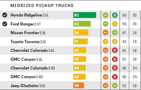 Ford Maverick Consumer Reports Maverick XLT AWD Review Captur