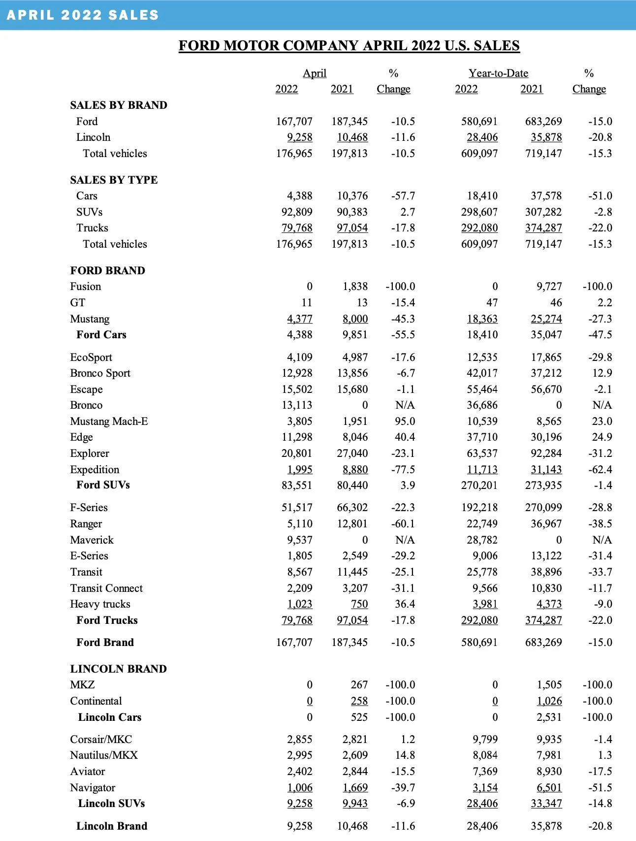 Ford Maverick 📈 Maverick April 2022 Sales: 9,537 Sold / 9,179 Produced Screen Shot 2022-05-04 at 9.34.37 AM